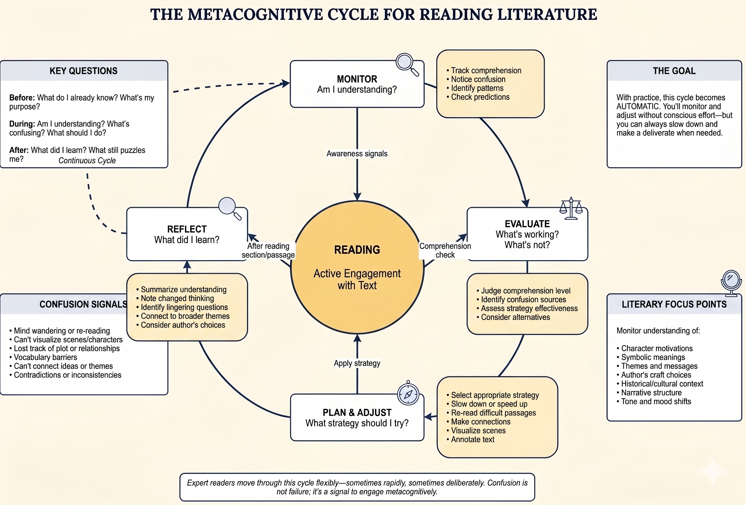 The Metacognitive Cycle for Reading Literature Diagram